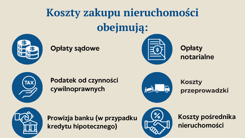 Co obejmują koszty zakupu nieruchomości 