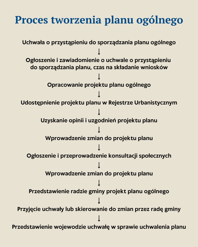 Jak przebiega proces tworzenia planu ogólnego gminy?